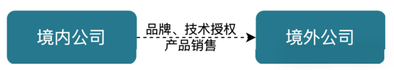 副本企业出海系列：出海模式和架构如何选择？4469.png